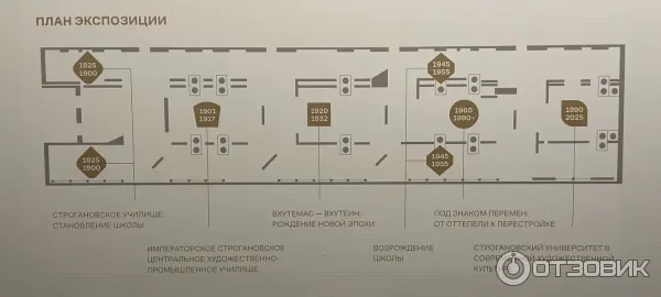 Экспозиция Выставки выстроена в виде хронологического и смыслового маршрута