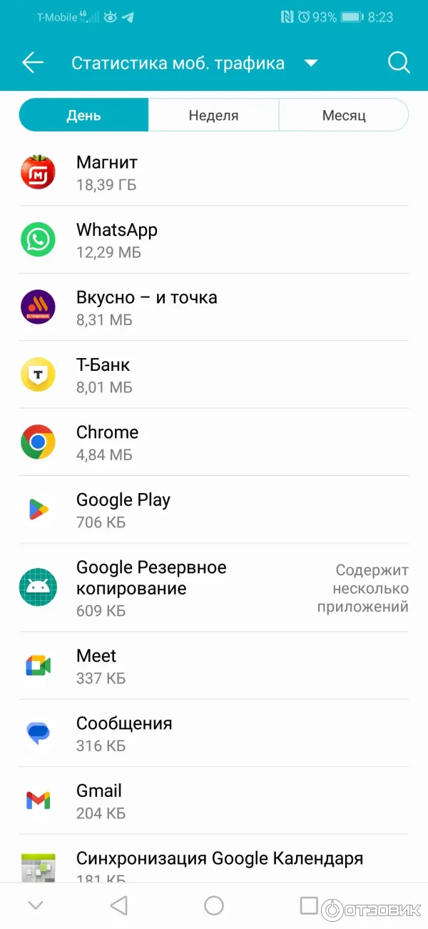 Данные за день