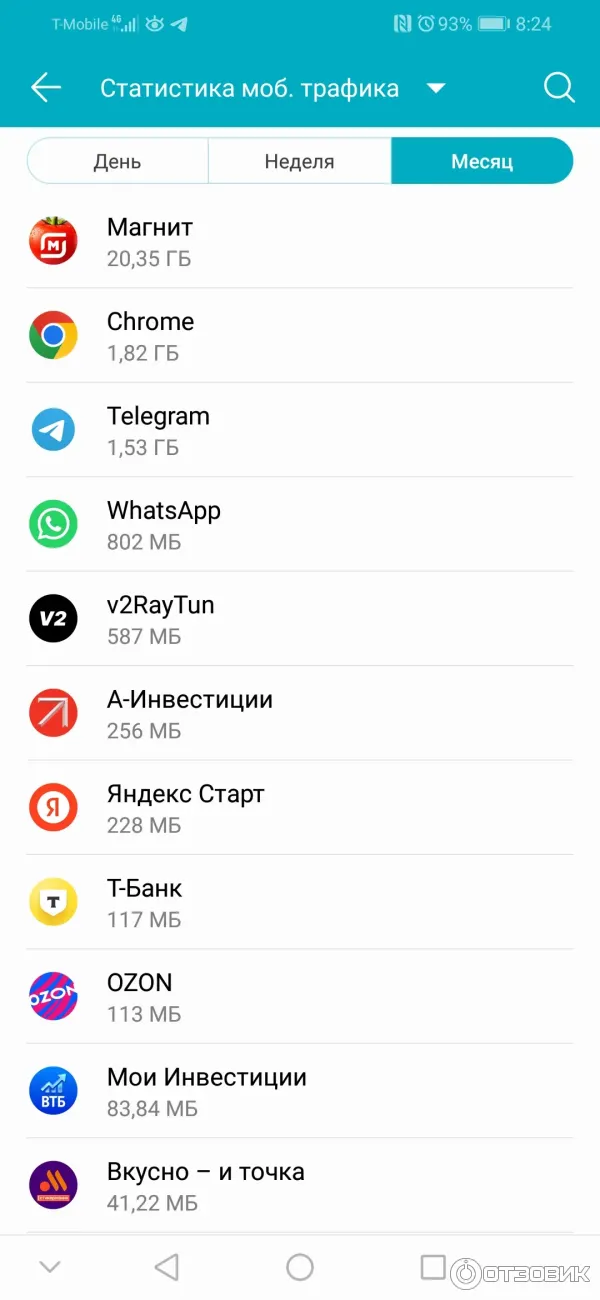Данные на месяц